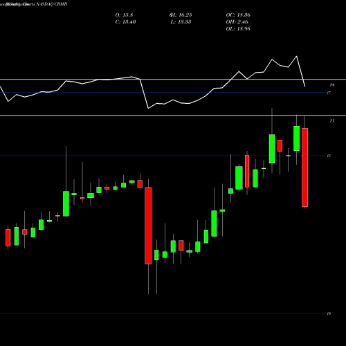 Monthly charts share CBMB CBM Bancorp, Inc. NASDAQ Stock exchange 