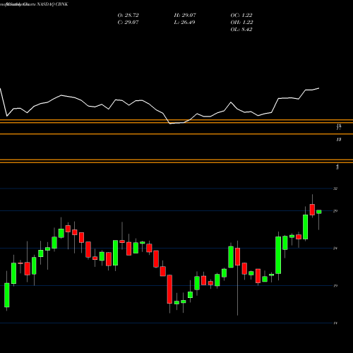 Monthly charts share CBNK Capital Bancorp, Inc. NASDAQ Stock exchange 