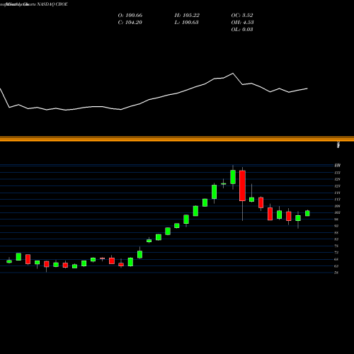 Monthly charts share CBOE Cboe Global Markets, Inc. NASDAQ Stock exchange 