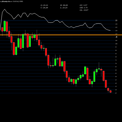 Monthly charts share CBRL Cracker Barrel Old Country Store, Inc. NASDAQ Stock exchange 