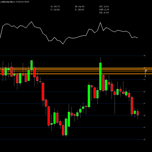 Monthly charts share CBSH Commerce Bancshares, Inc. NASDAQ Stock exchange 