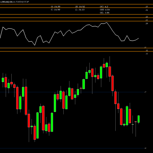 Monthly charts share CCAP Crescent Capital Bdc Inc NASDAQ Stock exchange 