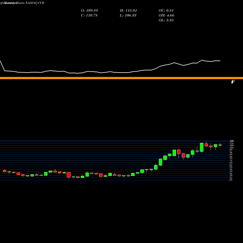 Monthly charts share CCB Coastal Financial Corporation NASDAQ Stock exchange 