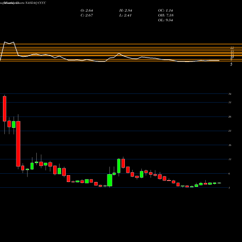Monthly charts share CCCC C4 Therapeutics Inc NASDAQ Stock exchange 