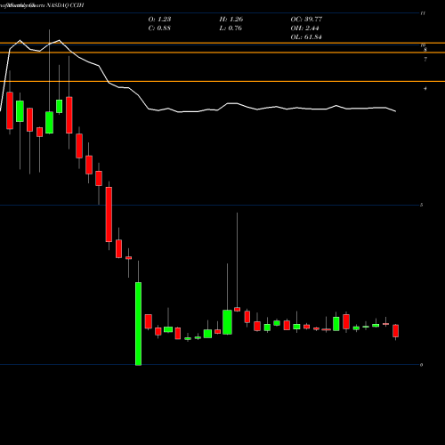 Monthly charts share CCIH ChinaCache International Holdings Ltd. NASDAQ Stock exchange 