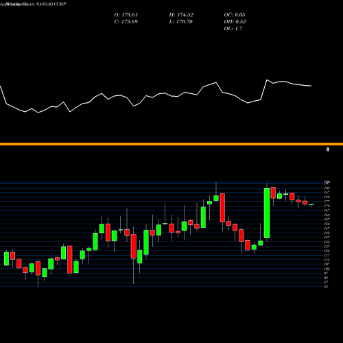 Monthly charts share CCMP Cabot Microelectronics Corporation NASDAQ Stock exchange 
