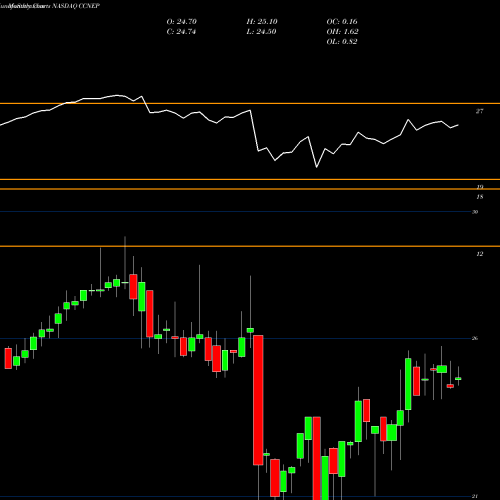 Monthly charts share CCNEP Cnb Financial Corp NASDAQ Stock exchange 