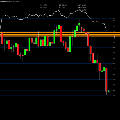 Monthly charts share CCOI Cogent Communications Holdings, Inc. NASDAQ Stock exchange 