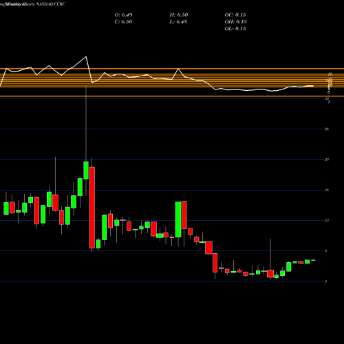 Monthly charts share CCRC China Customer Relations Centers, Inc. NASDAQ Stock exchange 