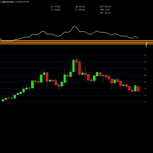 Monthly charts share CCRN Cross Country Healthcare, Inc. NASDAQ Stock exchange 