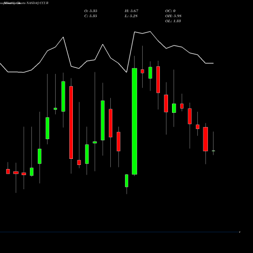 Monthly charts share CCUR Concurrent Computer Corporation NASDAQ Stock exchange 