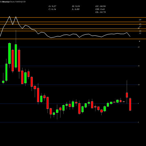 Monthly charts share CD Chindata Group Holdings Limited ADR NASDAQ Stock exchange 