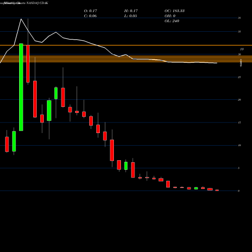 Monthly charts share CDAK Codiak Biosciences Inc NASDAQ Stock exchange 