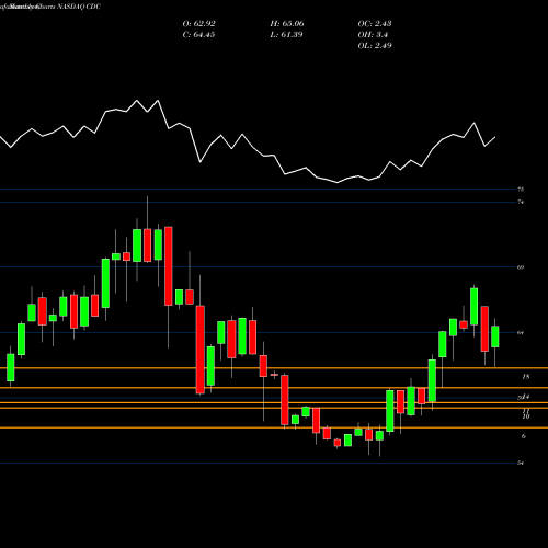 Monthly charts share CDC VictoryShares US EQ Income Enhanced Volatility Wtd ETF NASDAQ Stock exchange 