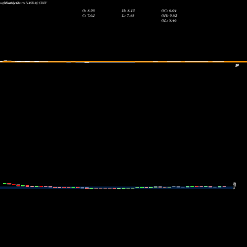Monthly charts share CDEV Centennial Resource Development, Inc. NASDAQ Stock exchange 