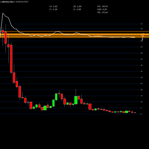 Monthly charts share CDLX Cardlytics, Inc. NASDAQ Stock exchange 