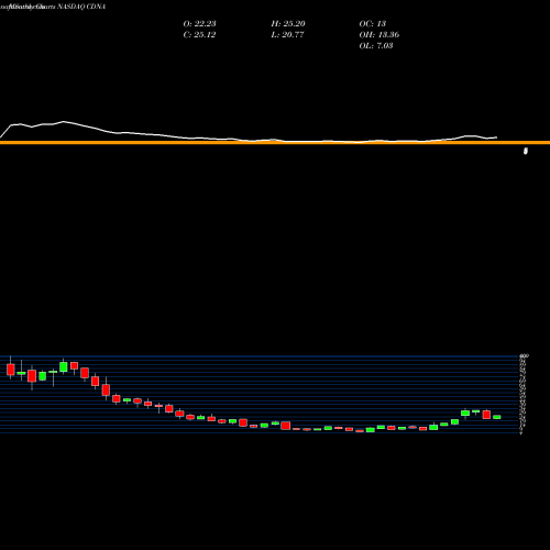 Monthly charts share CDNA CareDx, Inc. NASDAQ Stock exchange 