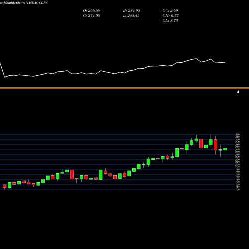 Monthly charts share CDNS Cadence Design Systems, Inc. NASDAQ Stock exchange 
