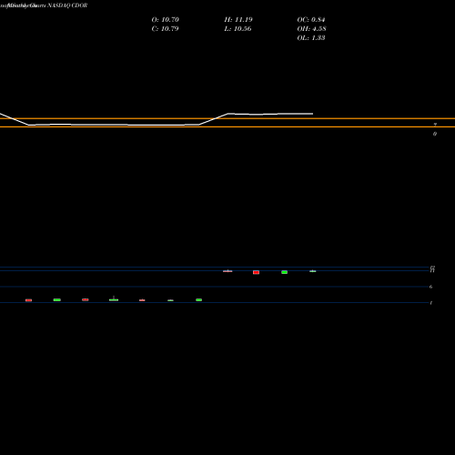 Monthly charts share CDOR Condor Hospitality Trust, Inc. NASDAQ Stock exchange 