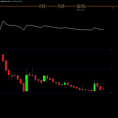 Monthly charts share CDTI Clean Diesel Technologies, Inc. NASDAQ Stock exchange 