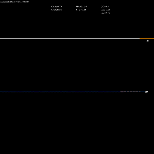 Monthly charts share CDTX Cidara Therapeutics, Inc. NASDAQ Stock exchange 