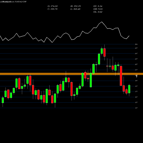 Monthly charts share CDW CDW Corporation NASDAQ Stock exchange 