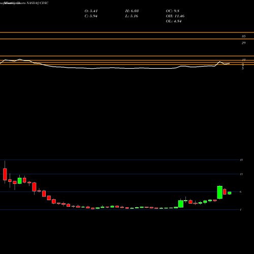 Monthly charts share CDXC ChromaDex Corporation NASDAQ Stock exchange 