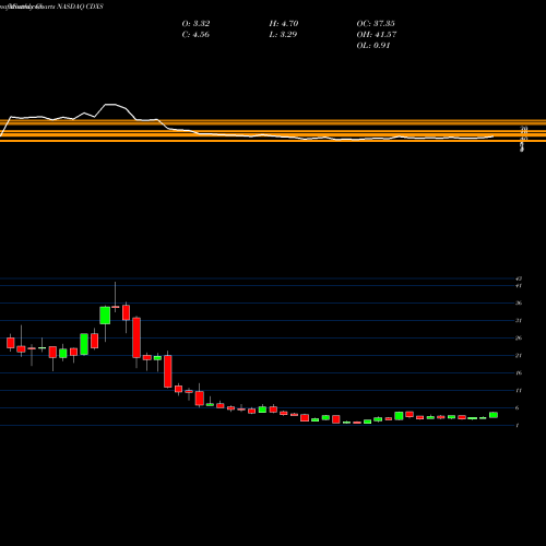 Monthly charts share CDXS Codexis, Inc. NASDAQ Stock exchange 