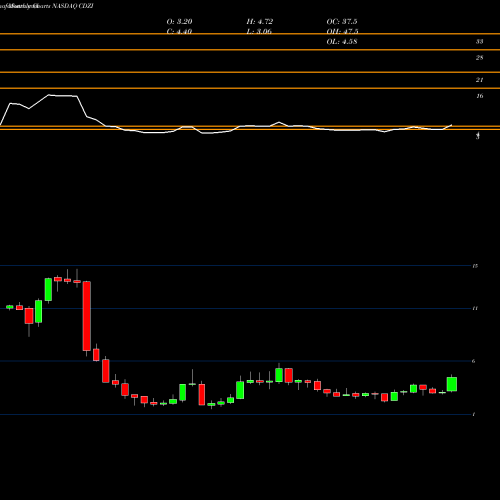 Monthly charts share CDZI Cadiz, Inc. NASDAQ Stock exchange 