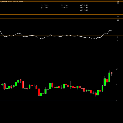 Monthly charts share CECE CECO Environmental Corp. NASDAQ Stock exchange 