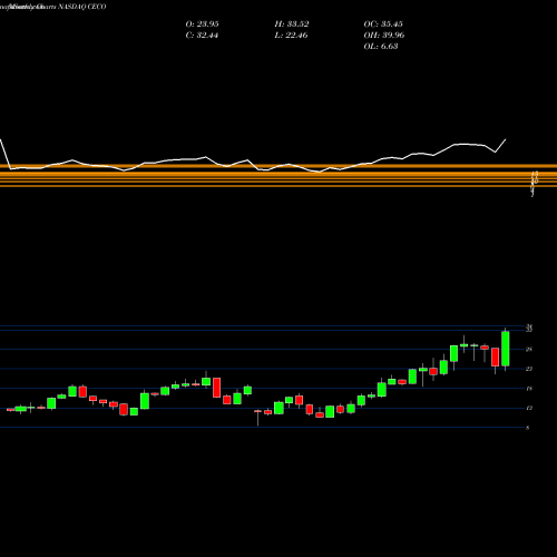 Monthly charts share CECO Career Education Corporation NASDAQ Stock exchange 