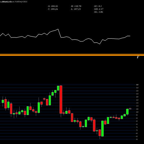 Monthly charts share CELG Celgene Corporation NASDAQ Stock exchange 