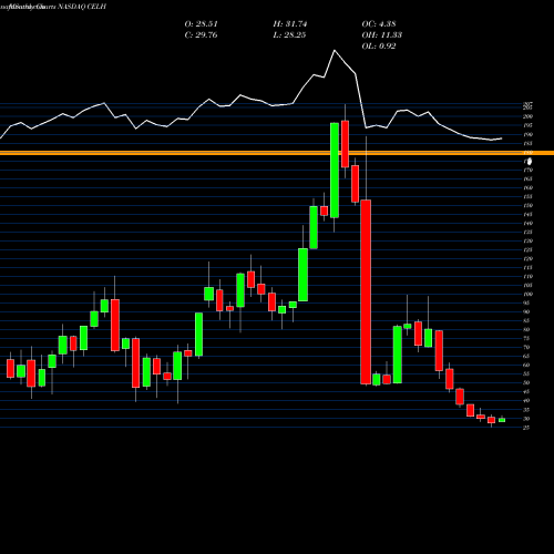 Monthly charts share CELH Celsius Holdings, Inc. NASDAQ Stock exchange 