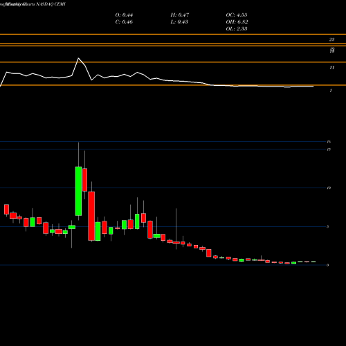 Monthly charts share CEMI Chembio Diagnostics, Inc. NASDAQ Stock exchange 