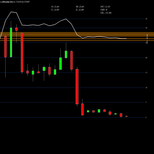 Monthly charts share CEMP Cempra, Inc. NASDAQ Stock exchange 