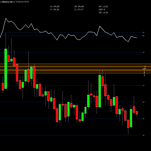 Monthly charts share CENT Central Garden & Pet Company NASDAQ Stock exchange 