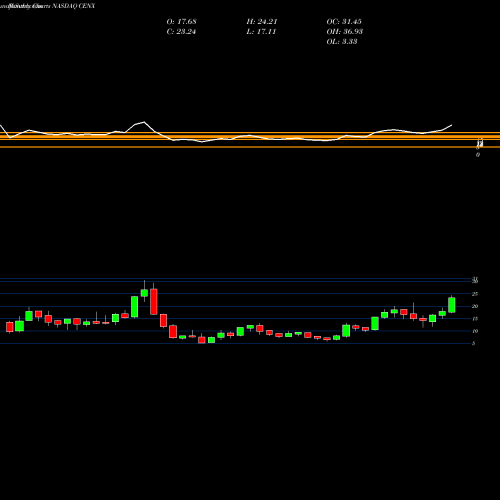 Monthly charts share CENX Century Aluminum Company NASDAQ Stock exchange 