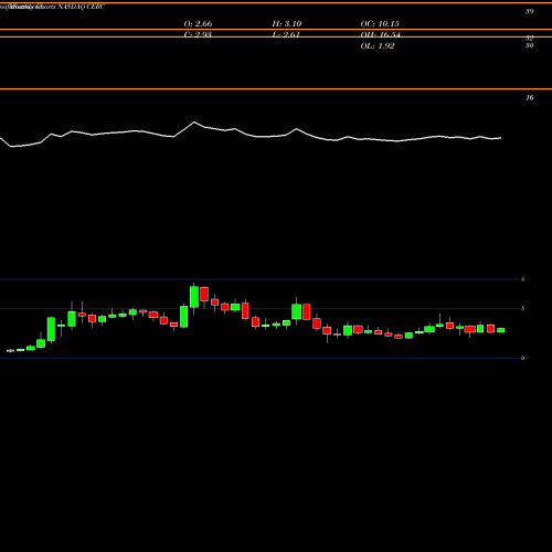Monthly charts share CERC Cerecor Inc. NASDAQ Stock exchange 