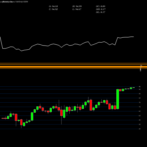 Monthly charts share CERN Cerner Corporation NASDAQ Stock exchange 