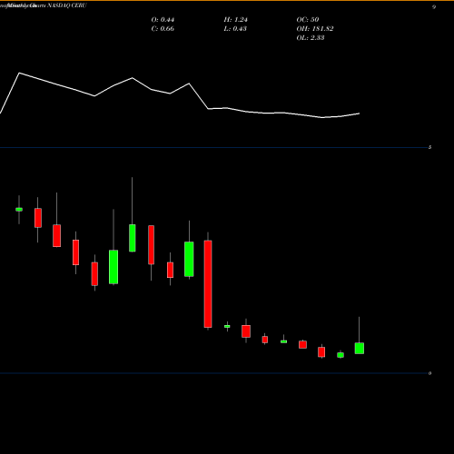 Monthly charts share CERU Cerulean Pharma Inc. NASDAQ Stock exchange 