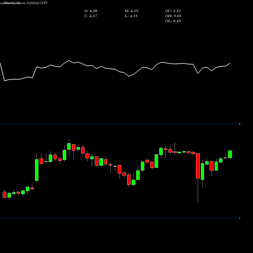Monthly charts share CETV Central European Media Enterprises Ltd. NASDAQ Stock exchange 