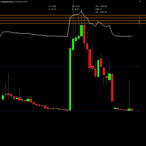 Monthly charts share CETX Cemtrex Inc. NASDAQ Stock exchange 