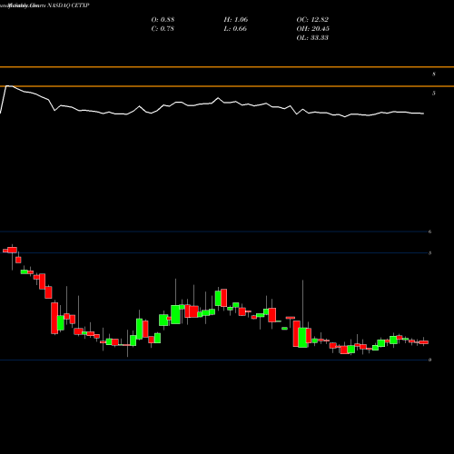 Monthly charts share CETXP Cemtrex Inc. NASDAQ Stock exchange 
