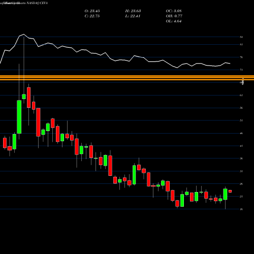 Monthly charts share CEVA CEVA, Inc. NASDAQ Stock exchange 