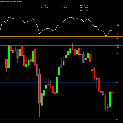 Monthly charts share CEY VictoryShares Emerging Market High Div Volatility Wtd ETF NASDAQ Stock exchange 