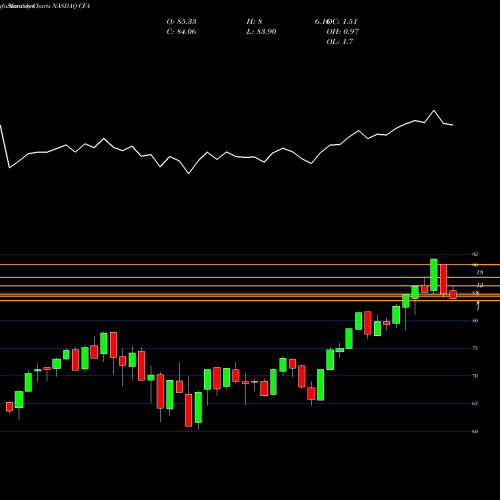 Monthly charts share CFA VictoryShares US 500 Volatility Wtd ETF NASDAQ Stock exchange 