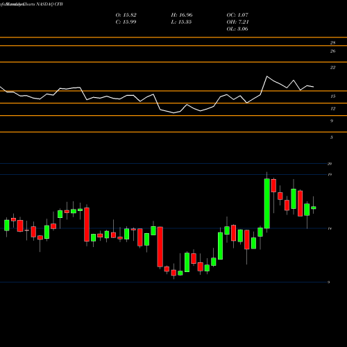 Monthly charts share CFB Crossfirst Bankshares Inc NASDAQ Stock exchange 