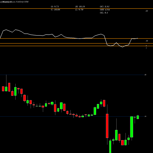 Monthly charts share CFBI Community First Bancshares, Inc. NASDAQ Stock exchange 