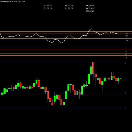 Monthly charts share CFBK Central Federal Corporation NASDAQ Stock exchange 