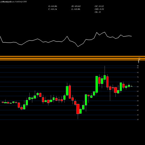 Monthly charts share CFFI C&F Financial Corporation NASDAQ Stock exchange 